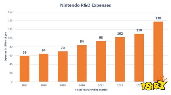 任天堂上财年研发耗资近1380亿日元 公司史上新高
