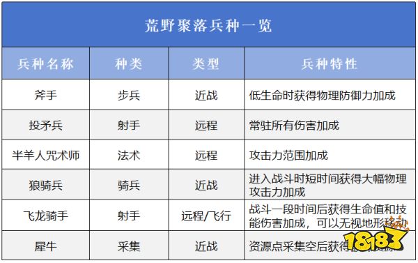 萬龍覺醒種族陣營怎么選擇 新手陣營選擇攻略