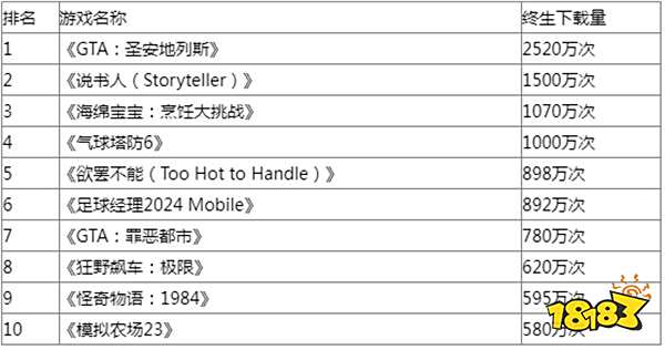 流媒体平台Netflix网飞游戏服务终生下载量突破2.1亿次