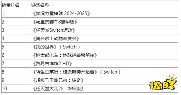 Fami通日本8月销量榜：《实况力量棒球》已霸榜2个月