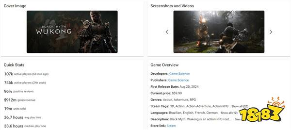 《黑神话：悟空》Steam销量达1900万份 总收入近65亿