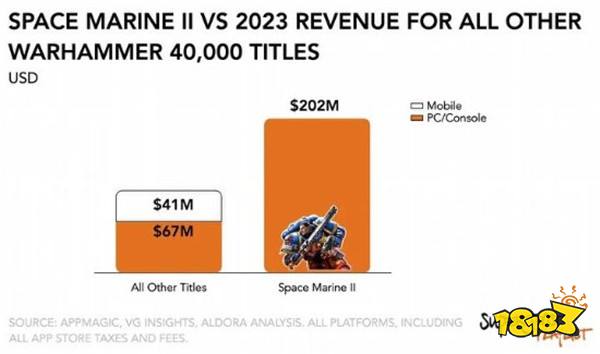 《星际战士2》收入超去年所有40K游戏总和：暴杀手游