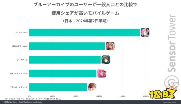 Sensor Tower调查显示《蔚蓝档案》日版营收持续为全球最高