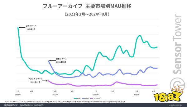 Sensor Tower调查显示《蔚蓝档案》日版营收持续为全球最高