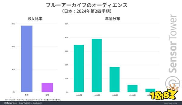 Sensor Tower调查显示《蔚蓝档案》日版营收持续为全球最高