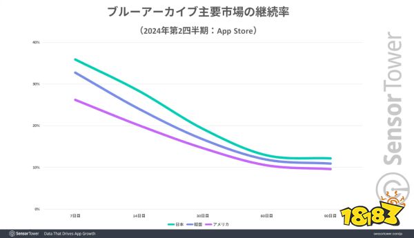 Sensor Tower调查显示《蔚蓝档案》日版营收持续为全球最高