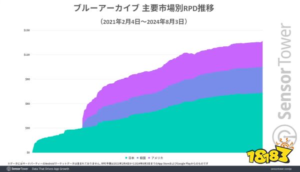 Sensor Tower调查显示《蔚蓝档案》日版营收持续为全球最高