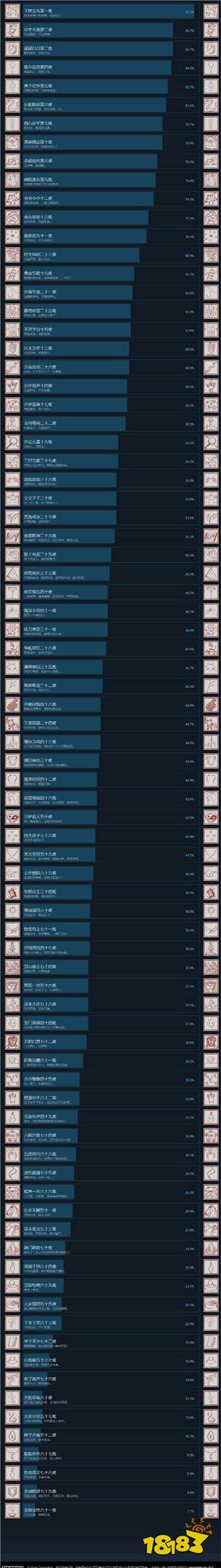 《黑神话》上市1个月：Steam近4成通关率 7.7%全成就