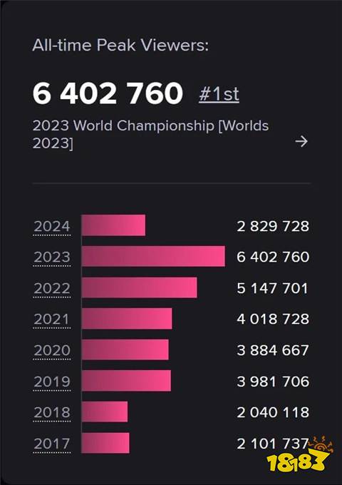 T1成為LCK四號種子，2024英雄聯盟全球總決賽20支參賽隊伍全部確定