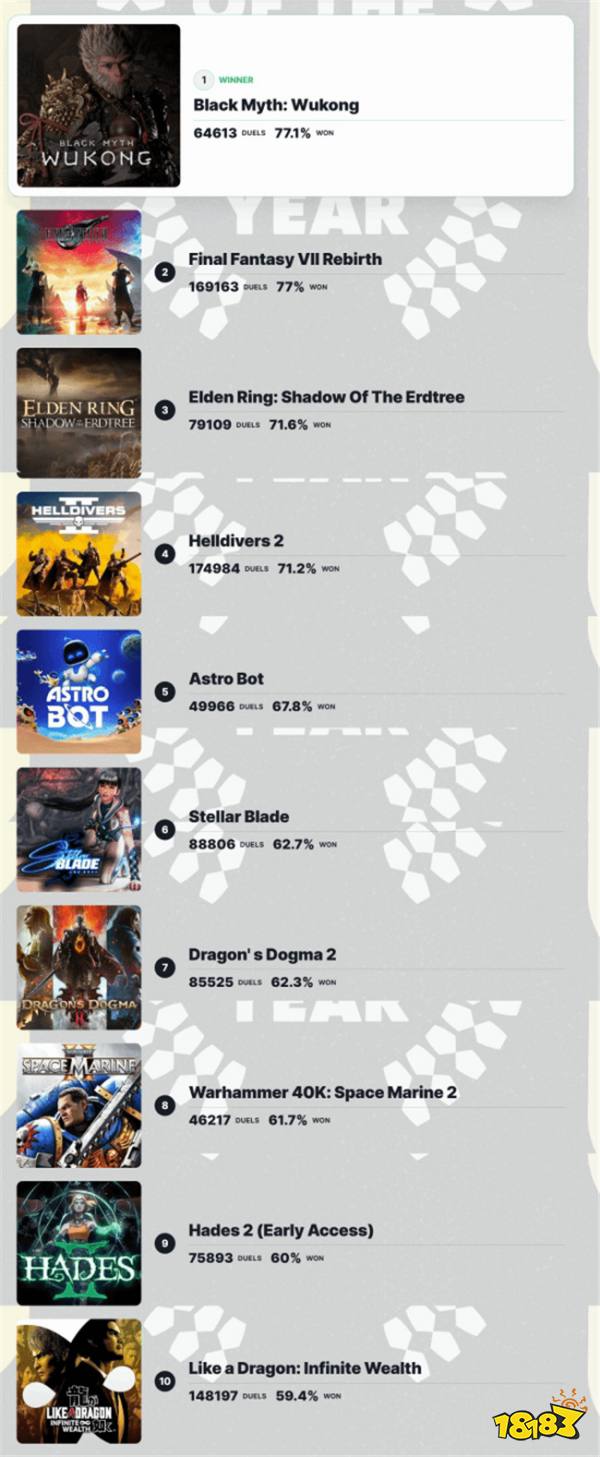 IGN投票变‘预言帝’？《黑神话：悟空》登顶引热议，玩家笑称‘坐等删帖’！