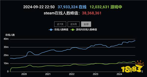 Steam在线人数再创新高！超3836万+玩家在线！