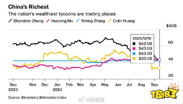 马化腾再入中国首富境！东半球最强法务部终出手！|游戏厂商周报