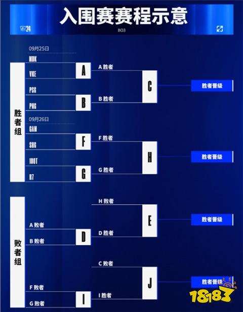 英雄联盟s14入围赛哪几个队伍晋级 s14入围赛晋级名额介绍