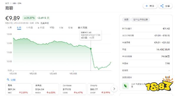 好似，《刺客信条：影》确认跳票后，育碧股价暴跌13%，跌至11年来最低点
