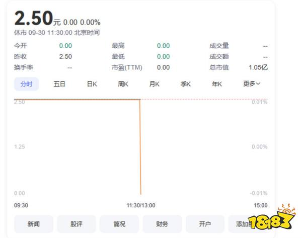 火谷网络超七成股份被冻结，实控人至今无法联系