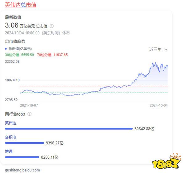 英伟达黄仁勋身价突破千亿 超越英特尔市值