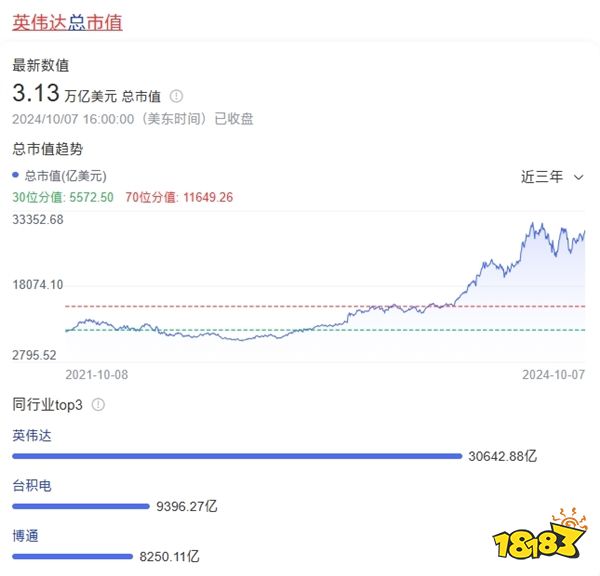 英伟达市值再度超越微软！仅次于苹果！(图2)