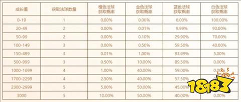 魄羅奇遇活動多少成長值劃算 魄羅奇遇成長值法球領取方法