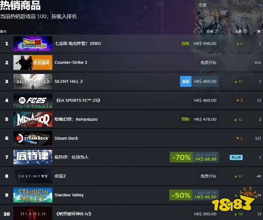 媒体口碑爆棚,《暗喻幻想》登上Steam畅销榜!玩家:就这?