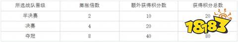 lol全球總決賽榮耀征程活動有什么 2024全球總決賽榮耀征程活動介紹