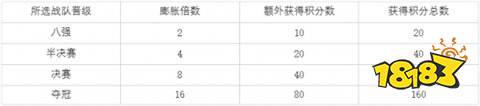 lol全球總決賽榮耀征程活動有什么 2024全球總決賽榮耀征程活動介紹