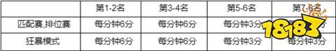 S14全球总决赛通行证积分规则是什么 全球总决赛通行证积分规则介绍