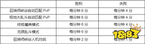 S14全球總決賽通行證積分規則是什么 全球總決賽通行證積分規則介紹