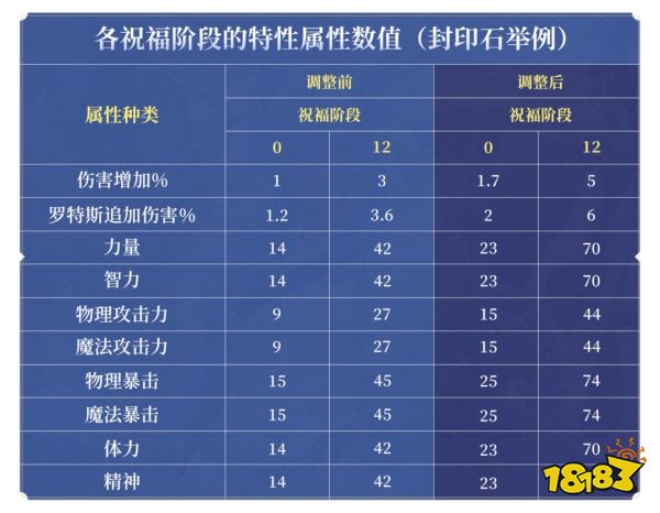 dnf手游圣者封印屬性怎么選 封印石屬性推薦攻略