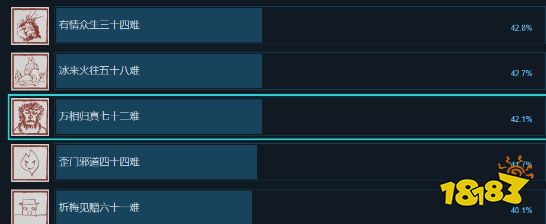 这游戏通关率真高！《黑神话：悟空》Steam通关率超42%！2.5%玩家未得首成就