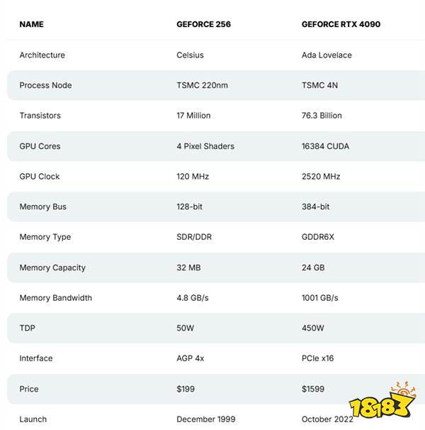 世界上第一款GPU！距今25年的NVIDIA GeForce 256性能怎么样？