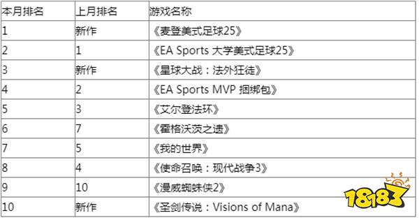 美国8月支出榜：《星战：法外狂徒》口碑不佳仍前三