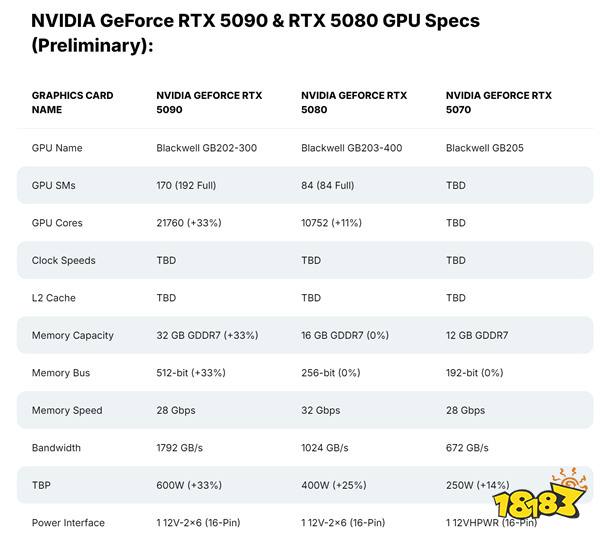 好耶！知名科技博主称RTX 5090价格不会比4090高出太多