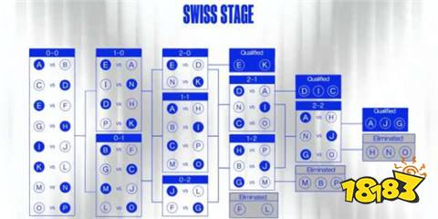 2024英雄联盟s14瑞士轮赛制解析 S14瑞士轮赛制规则图文一览