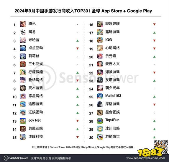 9月中国手游发行商全球最新收入排行出炉