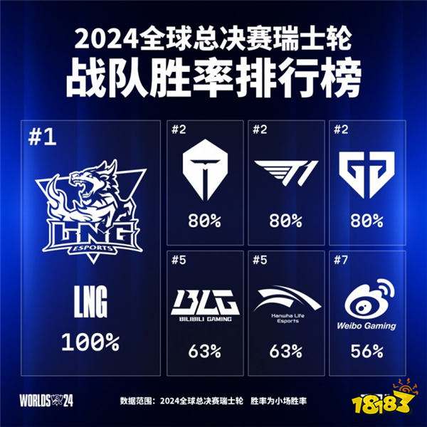 S14瑞士轮胜率榜更新：LNG100%胜率！TES/T1/GEN三支战队以80%胜率并列第二！