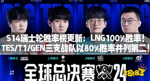 S14瑞士轮胜率榜更新：LNG100%胜率！TES/T1/GEN三支战队以80%胜率并列第二！