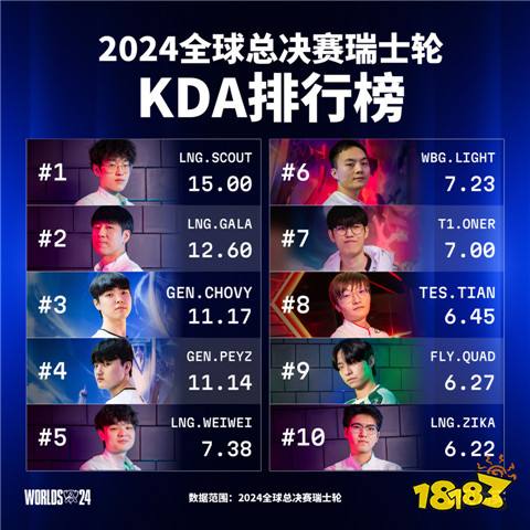 外媒評出S14瑞士輪最佳陣容：Bin和Gala入選！