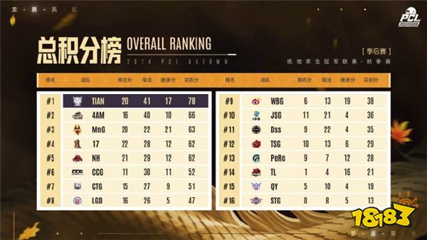 PUBG PCL2024秋季赛总冠军诞生，天霸战队领衔PCL角逐PGS大赛