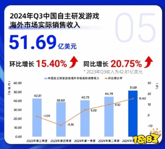 #Q3中国游戏市场收入917.66亿元#