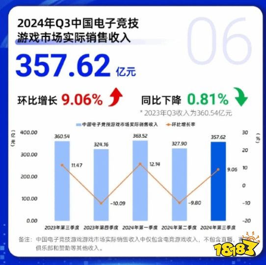 #Q3中国游戏市场收入917.66亿元#