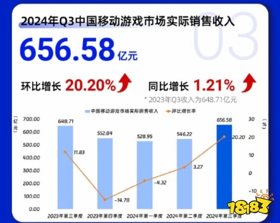 #Q3中国游戏市场收入917.66亿元#