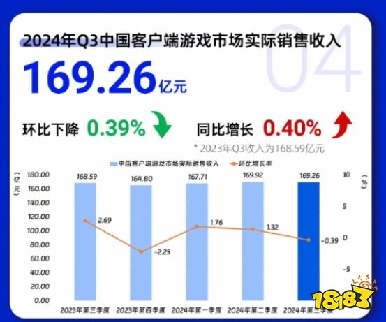 #Q3中国游戏市场收入917.66亿元#