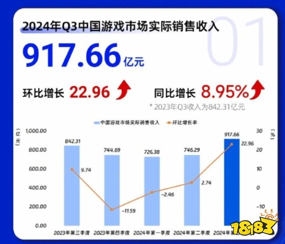 #Q3中国游戏市场收入917.66亿元#