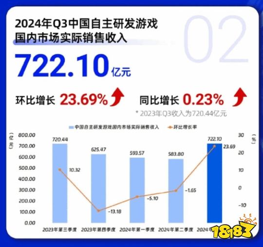 #Q3中国游戏市场收入917.66亿元#