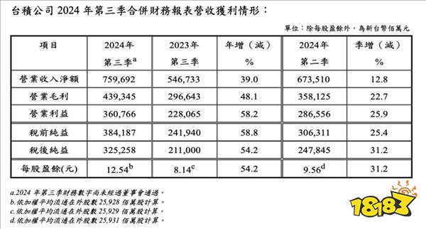 台积电三季度营收净利双飙升：税后净利润大涨54.2%