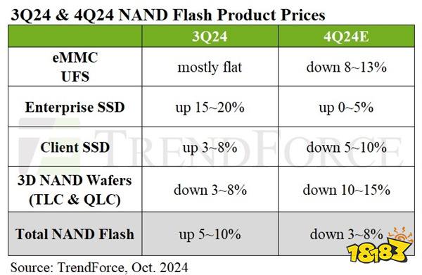 SSD价格跳水在即！需求疲软四季度预计降价10%