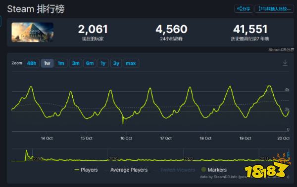 又双叒扑街了，曝《刺客信条：幻景》Steam首发表现并不顺利