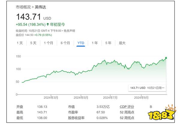 超过3.5万亿美元！华尔街大佬推动英伟达股价持续飙升