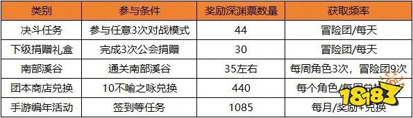 dnf手游深淵派對邀請函怎么獲取 深淵派對邀請函獲取途徑大全