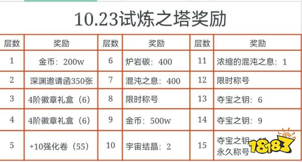 dnf手游10.23試煉之塔獎勵有哪些 最新試煉之塔獎勵大全